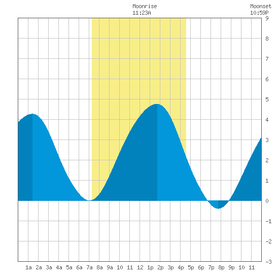 Queensboro Bridge tide chart for Wednesday, December 28, 2022