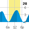 Queensboro Bridge tide chart for Wednesday, December 28, 2022