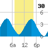Queensboro Bridge tide chart for Friday, December 30, 2022