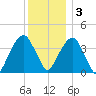 Queensboro Bridge tide chart for Saturday, December 3, 2022