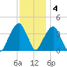 Queensboro Bridge tide chart for Sunday, December 4, 2022