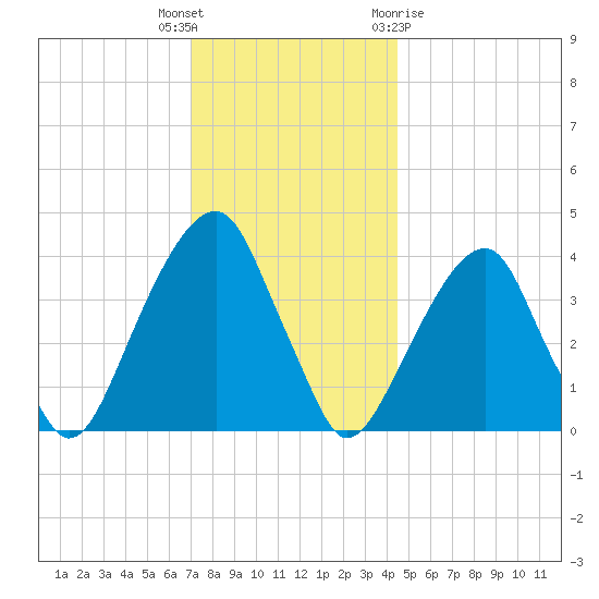 Queensboro Bridge tide chart for Tuesday, December 6, 2022