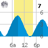 Queensboro Bridge tide chart for Wednesday, December 7, 2022
