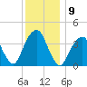 Queensboro Bridge tide chart for Friday, December 9, 2022