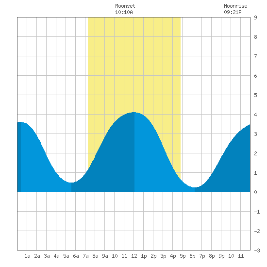 Queensboro Bridge tide chart for Wednesday, January 11, 2023