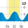 Queensboro Bridge tide chart for Thursday, January 12, 2023
