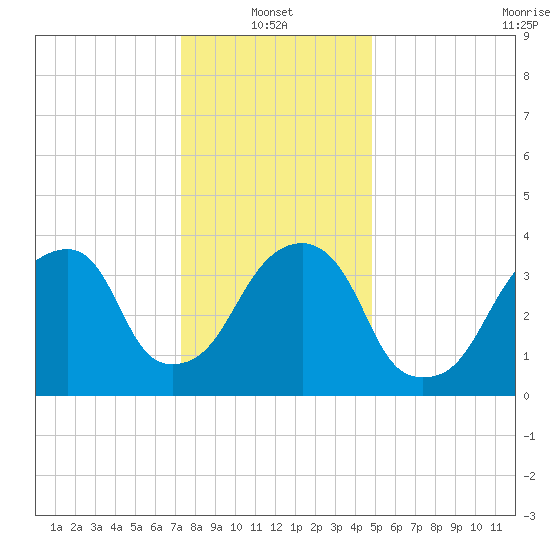 Queensboro Bridge tide chart for Friday, January 13, 2023