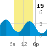 Queensboro Bridge tide chart for Sunday, January 15, 2023