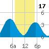 Queensboro Bridge tide chart for Tuesday, January 17, 2023