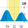 Queensboro Bridge tide chart for Wednesday, January 18, 2023
