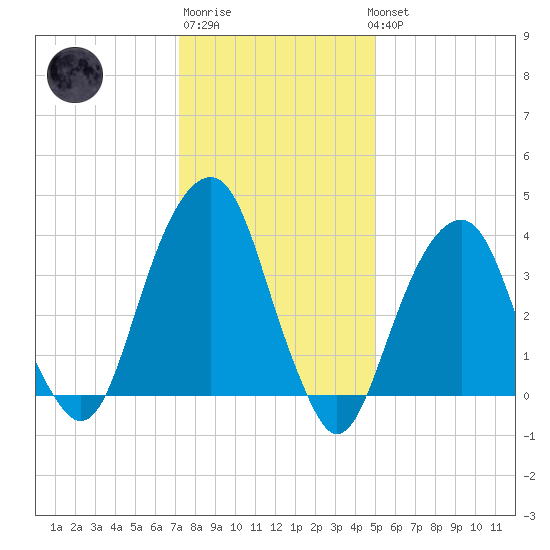 Queensboro Bridge tide chart for Saturday, January 21, 2023