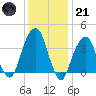 Queensboro Bridge tide chart for Saturday, January 21, 2023