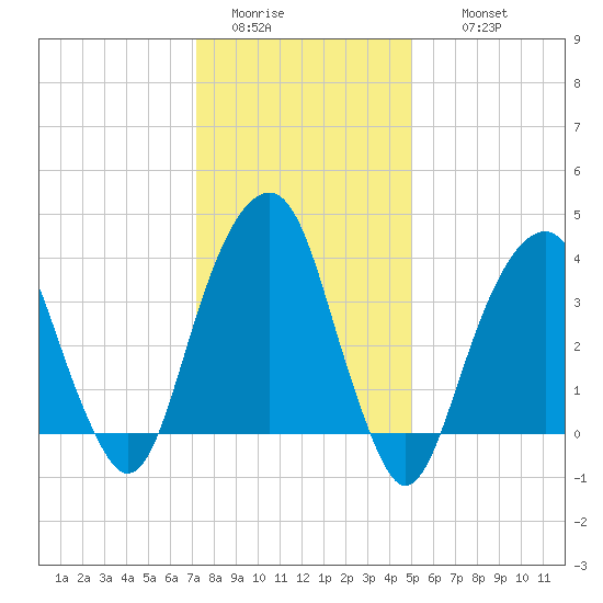 Queensboro Bridge tide chart for Monday, January 23, 2023