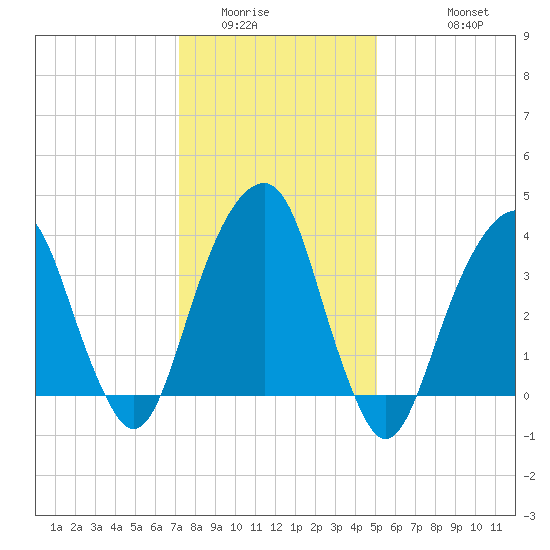 Queensboro Bridge tide chart for Tuesday, January 24, 2023