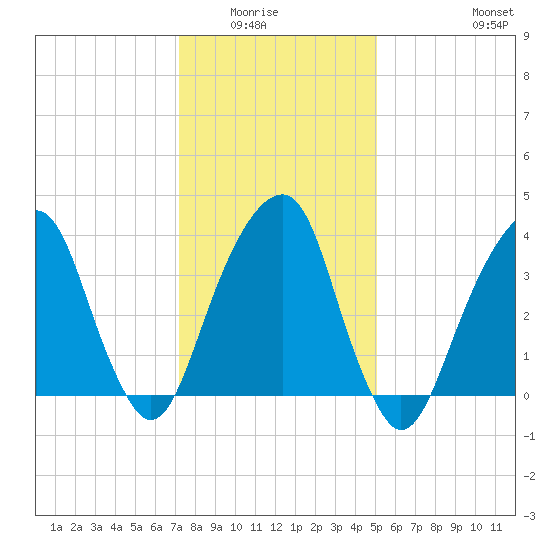 Queensboro Bridge tide chart for Wednesday, January 25, 2023