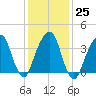 Queensboro Bridge tide chart for Wednesday, January 25, 2023