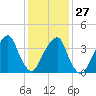 Queensboro Bridge tide chart for Friday, January 27, 2023