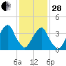 Queensboro Bridge tide chart for Saturday, January 28, 2023