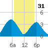 Queensboro Bridge tide chart for Tuesday, January 31, 2023