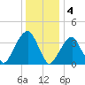 Queensboro Bridge tide chart for Wednesday, January 4, 2023