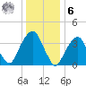 Queensboro Bridge tide chart for Friday, January 6, 2023