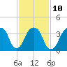 Queensboro Bridge tide chart for Friday, February 10, 2023