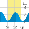 Queensboro Bridge tide chart for Saturday, February 11, 2023