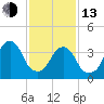 Queensboro Bridge tide chart for Monday, February 13, 2023