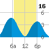 Queensboro Bridge tide chart for Thursday, February 16, 2023