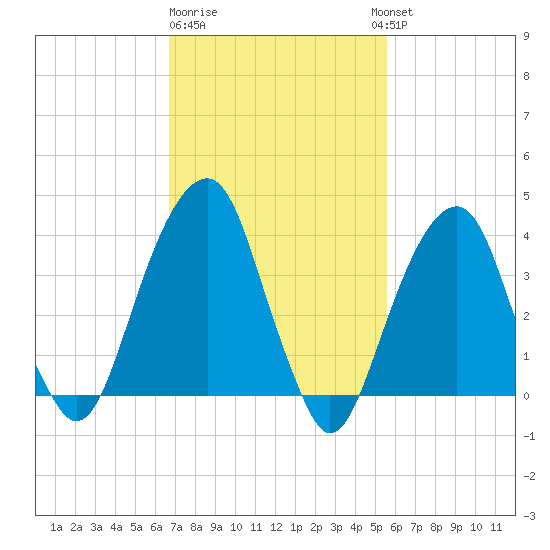 Queensboro Bridge tide chart for Sunday, February 19, 2023