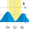 Queensboro Bridge tide chart for Wednesday, February 1, 2023