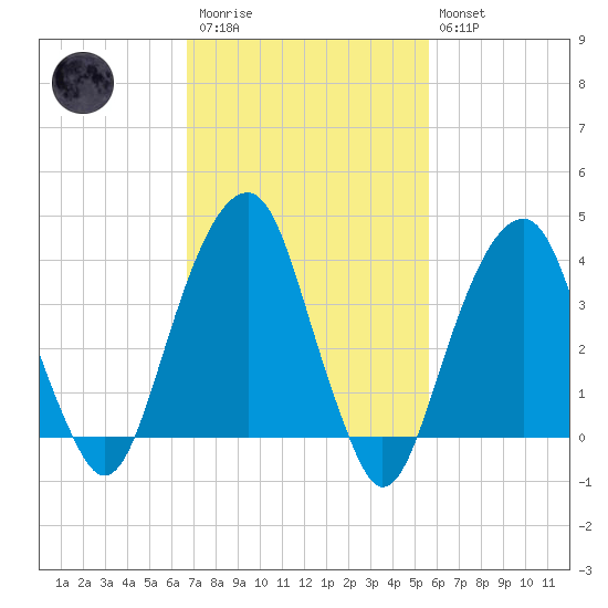 Queensboro Bridge tide chart for Monday, February 20, 2023