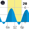 Queensboro Bridge tide chart for Monday, February 20, 2023