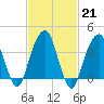 Queensboro Bridge tide chart for Tuesday, February 21, 2023