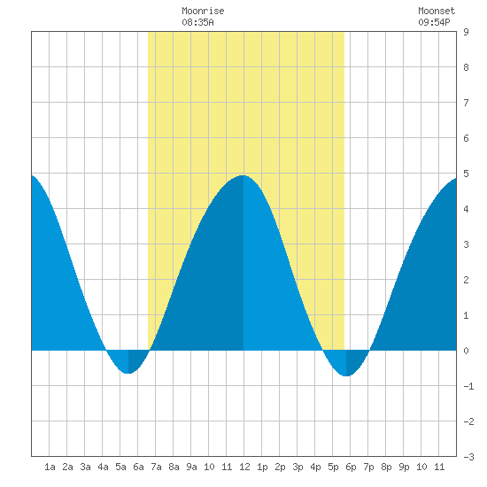 Queensboro Bridge tide chart for Thursday, February 23, 2023