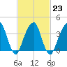 Queensboro Bridge tide chart for Thursday, February 23, 2023