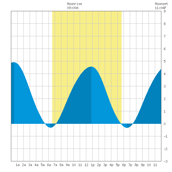 Queensboro Bridge tide chart for Friday, February 24, 2023