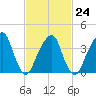 Queensboro Bridge tide chart for Friday, February 24, 2023