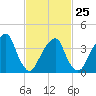 Queensboro Bridge tide chart for Saturday, February 25, 2023