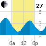 Queensboro Bridge tide chart for Monday, February 27, 2023