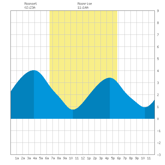 Queensboro Bridge tide chart for Tuesday, February 28, 2023