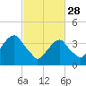 Queensboro Bridge tide chart for Tuesday, February 28, 2023