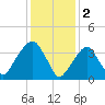 Queensboro Bridge tide chart for Thursday, February 2, 2023