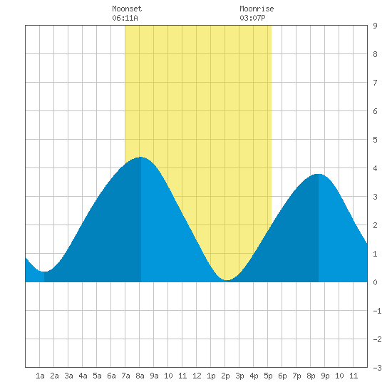 Queensboro Bridge tide chart for Friday, February 3, 2023