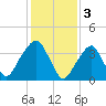 Queensboro Bridge tide chart for Friday, February 3, 2023