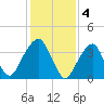 Queensboro Bridge tide chart for Saturday, February 4, 2023