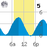 Queensboro Bridge tide chart for Sunday, February 5, 2023