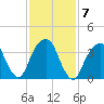Queensboro Bridge tide chart for Tuesday, February 7, 2023