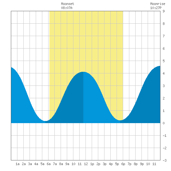 Queensboro Bridge tide chart for Saturday, March 11, 2023