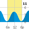 Queensboro Bridge tide chart for Saturday, March 11, 2023
